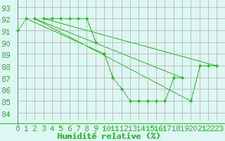 Courbe de l'humidit relative pour Voinmont (54)