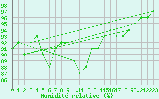 Courbe de l'humidit relative pour Braunlage