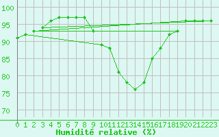 Courbe de l'humidit relative pour Holbaek