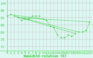 Courbe de l'humidit relative pour Le Touquet (62)