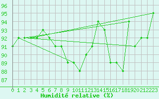 Courbe de l'humidit relative pour Parikkala Koitsanlahti