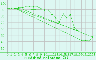 Courbe de l'humidit relative pour Lyon - Bron (69)
