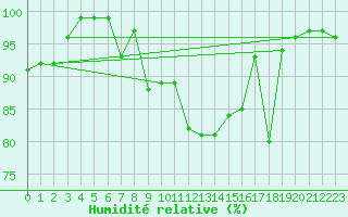 Courbe de l'humidit relative pour Oberriet / Kriessern