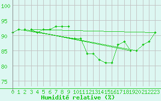 Courbe de l'humidit relative pour Guret (23)