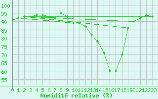 Courbe de l'humidit relative pour Courcouronnes (91)
