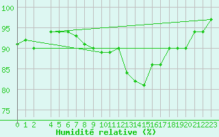 Courbe de l'humidit relative pour Market