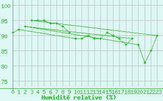 Courbe de l'humidit relative pour Cap Gris-Nez (62)