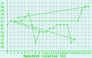 Courbe de l'humidit relative pour Nowy Sacz