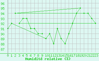 Courbe de l'humidit relative pour Churanov