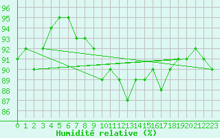 Courbe de l'humidit relative pour Liesek