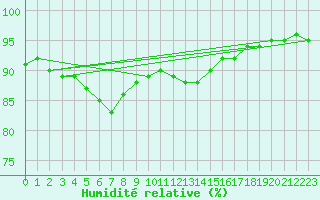 Courbe de l'humidit relative pour Vinga