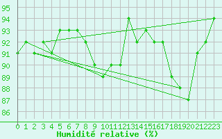 Courbe de l'humidit relative pour Gera-Leumnitz