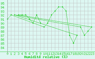 Courbe de l'humidit relative pour Belmullet