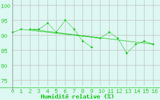 Courbe de l'humidit relative pour Storoen