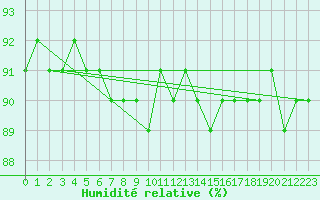Courbe de l'humidit relative pour Kredarica