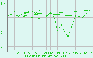Courbe de l'humidit relative pour Bures-sur-Yvette (91)