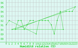 Courbe de l'humidit relative pour Tammisaari Jussaro