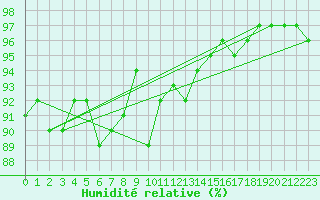 Courbe de l'humidit relative pour Leconfield