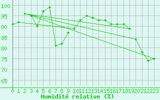 Courbe de l'humidit relative pour Piz Martegnas