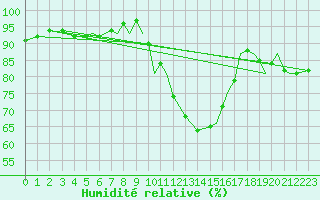 Courbe de l'humidit relative pour Yeovilton
