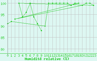 Courbe de l'humidit relative pour Alajar