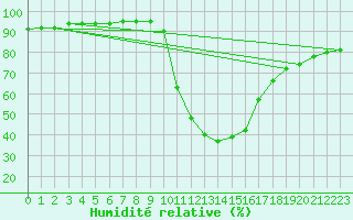 Courbe de l'humidit relative pour Orlu - Les Ioules (09)