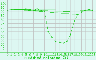 Courbe de l'humidit relative pour Charleville-Mzires (08)