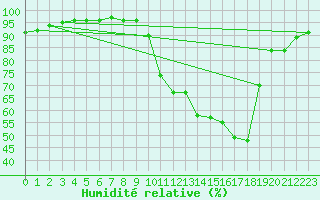 Courbe de l'humidit relative pour Tours (37)