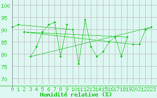 Courbe de l'humidit relative pour Les Diablerets