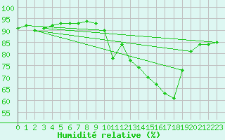 Courbe de l'humidit relative pour Brzins (38)
