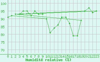 Courbe de l'humidit relative pour Lans-en-Vercors (38)