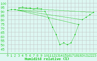 Courbe de l'humidit relative pour Eygliers (05)