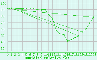 Courbe de l'humidit relative pour Prigueux (24)