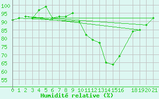 Courbe de l'humidit relative pour Aluksne