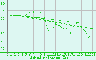 Courbe de l'humidit relative pour Chatelaillon-Plage (17)