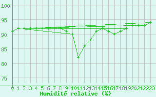 Courbe de l'humidit relative pour Manlleu (Esp)