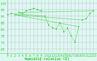 Courbe de l'humidit relative pour Grenoble/agglo Le Versoud (38)