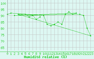 Courbe de l'humidit relative pour Auch (32)