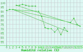 Courbe de l'humidit relative pour Fontaine-les-Vervins (02)