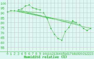 Courbe de l'humidit relative pour Pershore