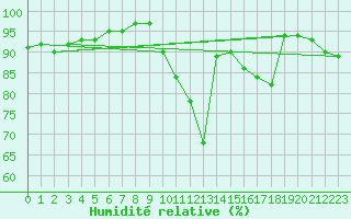 Courbe de l'humidit relative pour Chailles (41)
