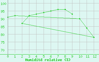 Courbe de l'humidit relative pour Thorigny (85)