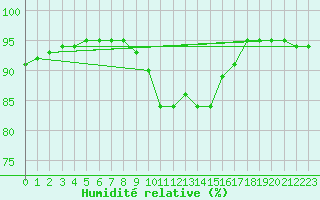 Courbe de l'humidit relative pour Manlleu (Esp)