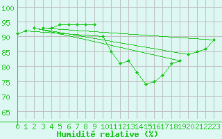 Courbe de l'humidit relative pour Laroque (34)