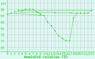 Courbe de l'humidit relative pour Bussy (60)