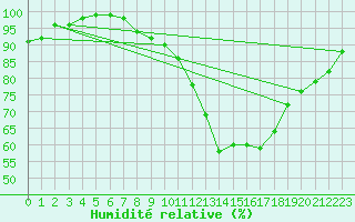 Courbe de l'humidit relative pour Zamora