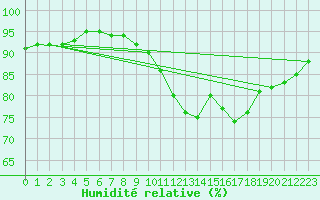 Courbe de l'humidit relative pour Quimperl (29)