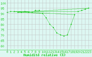 Courbe de l'humidit relative pour Lannion (22)