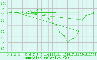 Courbe de l'humidit relative pour Bourg-en-Bresse (01)