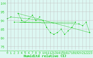 Courbe de l'humidit relative pour Saint-Brieuc (22)